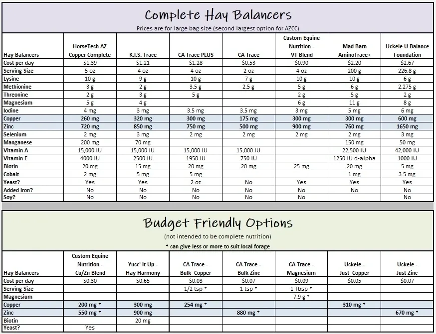  Horse Feed Comparison Chart